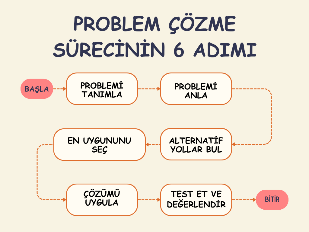 Problem Çözme Sürecinin 6 Temel Adımı